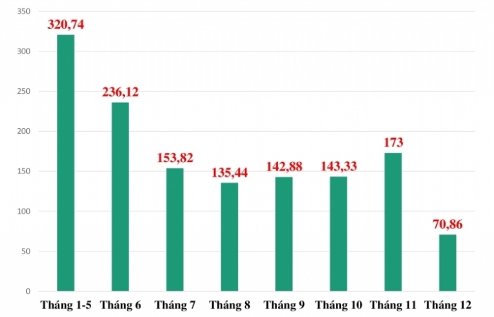 Việt Nam xuất khẩu 1,37 tỷ khẩu trang y tế năm 2020