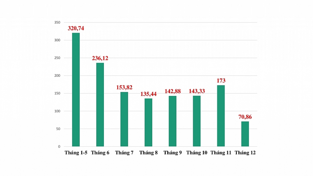 Việt Nam xuất khẩu 1,37 tỷ khẩu trang y tế năm 2020