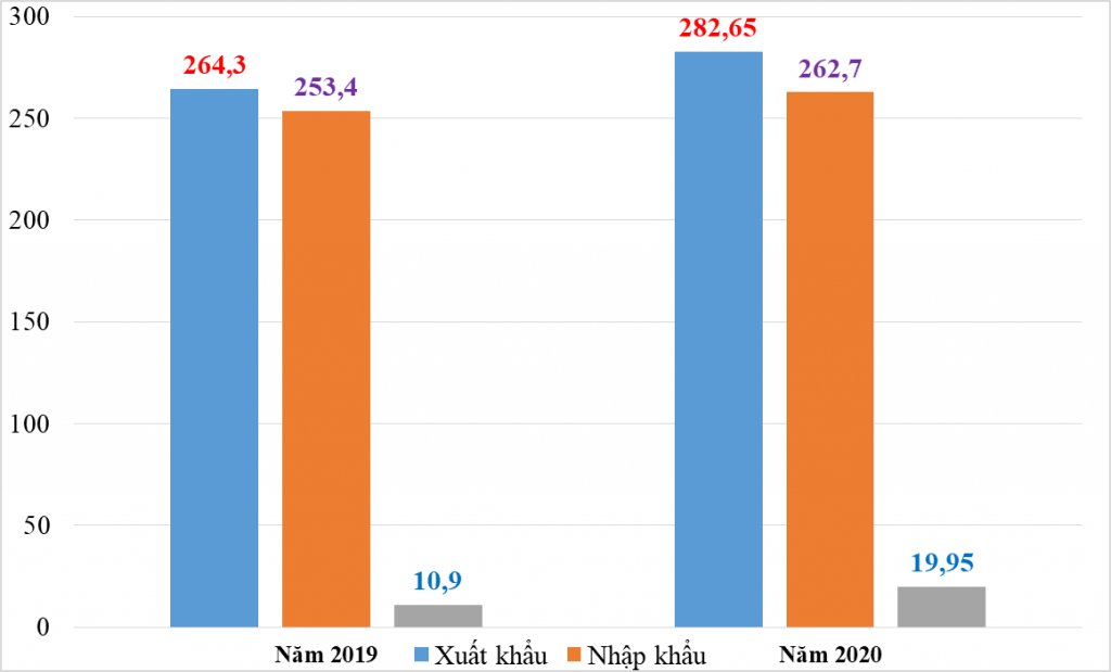 Xuất nhập khẩu đạt con số kỷ lục hơn 545 tỷ USD trong năm 2020