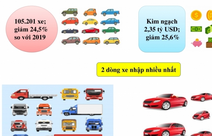 Infographics: Hơn 100.000 ô tô nhập khẩu năm 2020