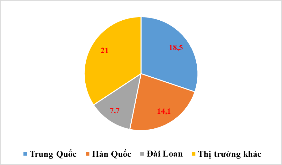 Chi gần 64 tỷ USD nhập khẩu máy vi tính, sản phẩm điện tử trong năm 2020