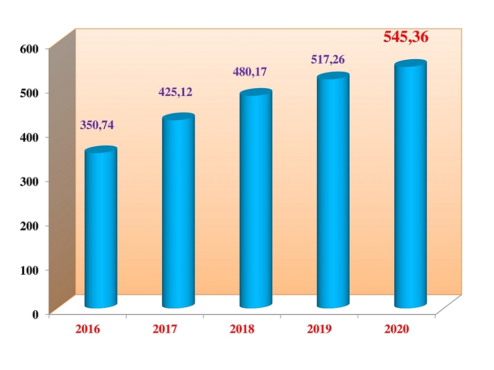 Nhiệm kỳ Đại hội XII của Đảng kim ngạch xuất nhập khẩu đạt hơn 2.300 tỷ USD