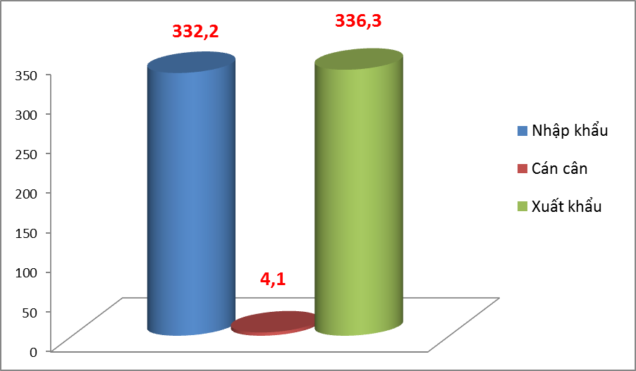 Xuất nhập khẩu đạt gần 670 tỷ USD trong năm 2021