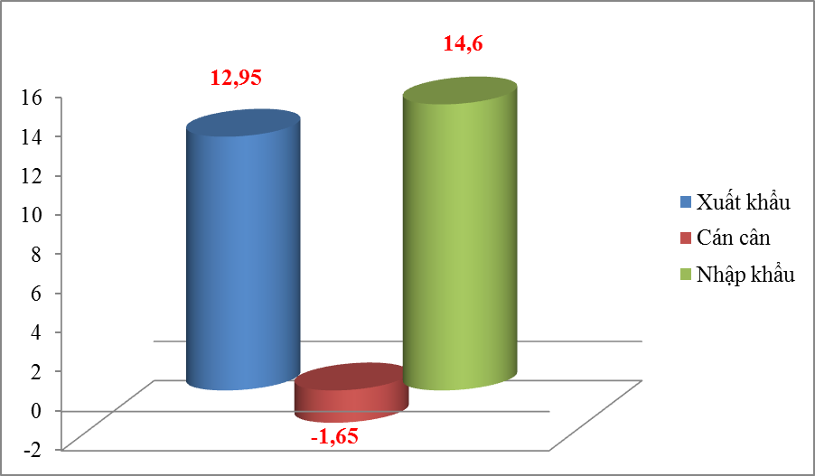 Nửa đầu tháng 1/2022 Việt Nam nhập siêu gần 2 tỷ USD