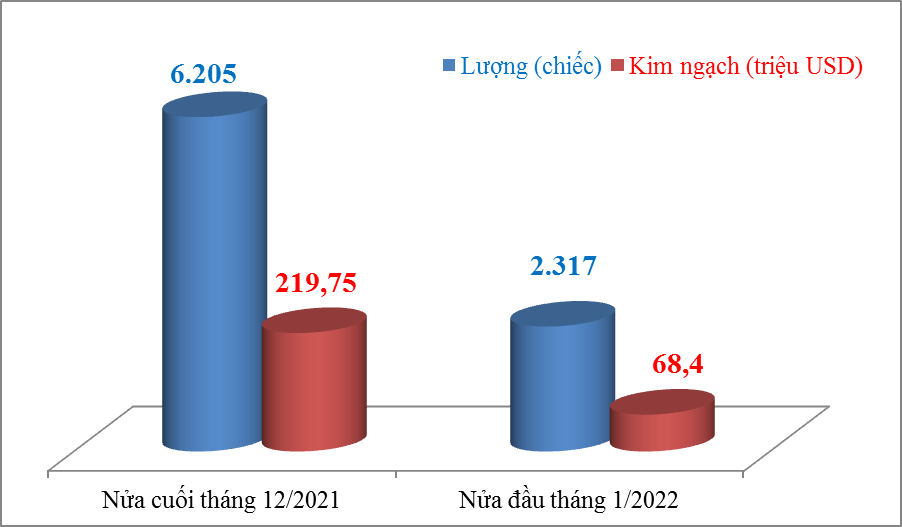 Cận Tết nhập khẩu ô tô giảm mạnh