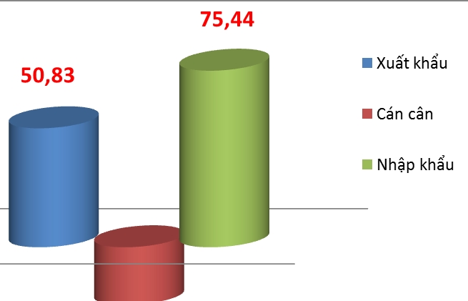 Nhóm hàng xuất nhập khẩu lớn nhất Việt Nam đạt hơn 126 tỷ USD