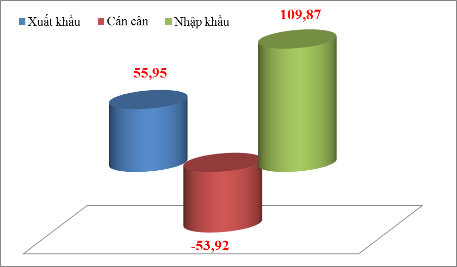 Nhập siêu 54 tỷ USD từ Trung Quốc