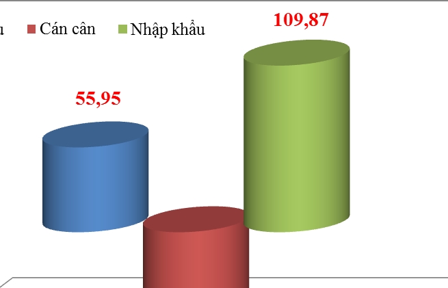 Nhập siêu 54 tỷ USD từ Trung Quốc