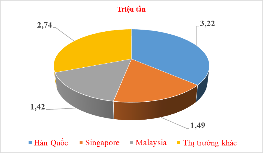 Nhập khẩu gần 9 triệu tấn xăng dầu trong năm 2022