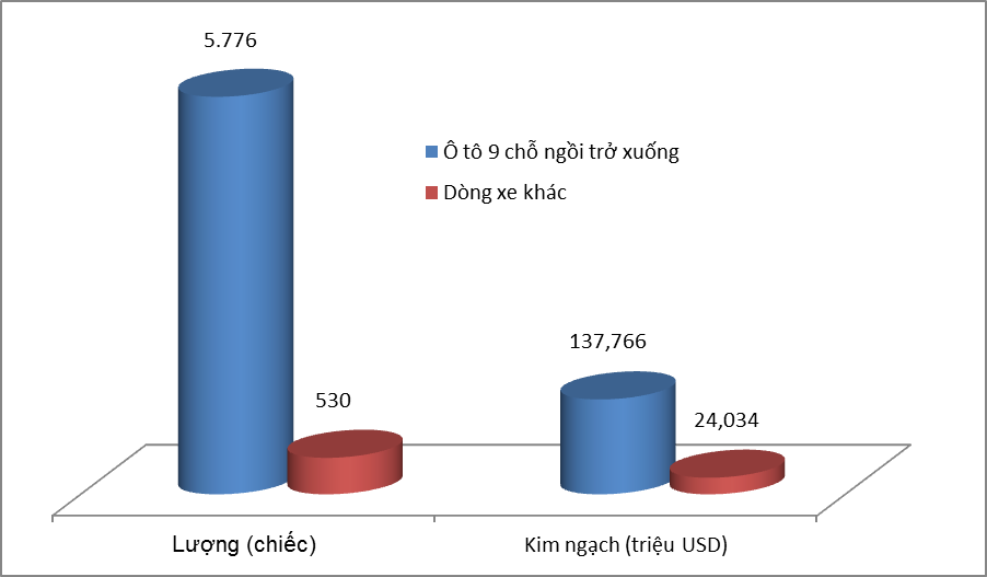 6.300 ô tô ngoại 