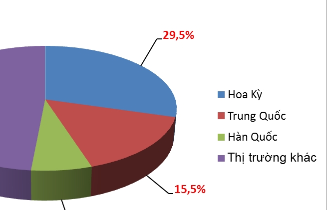 3 thị trường xuất khẩu lớn nhất mang về 191 tỷ USD trong năm 2022