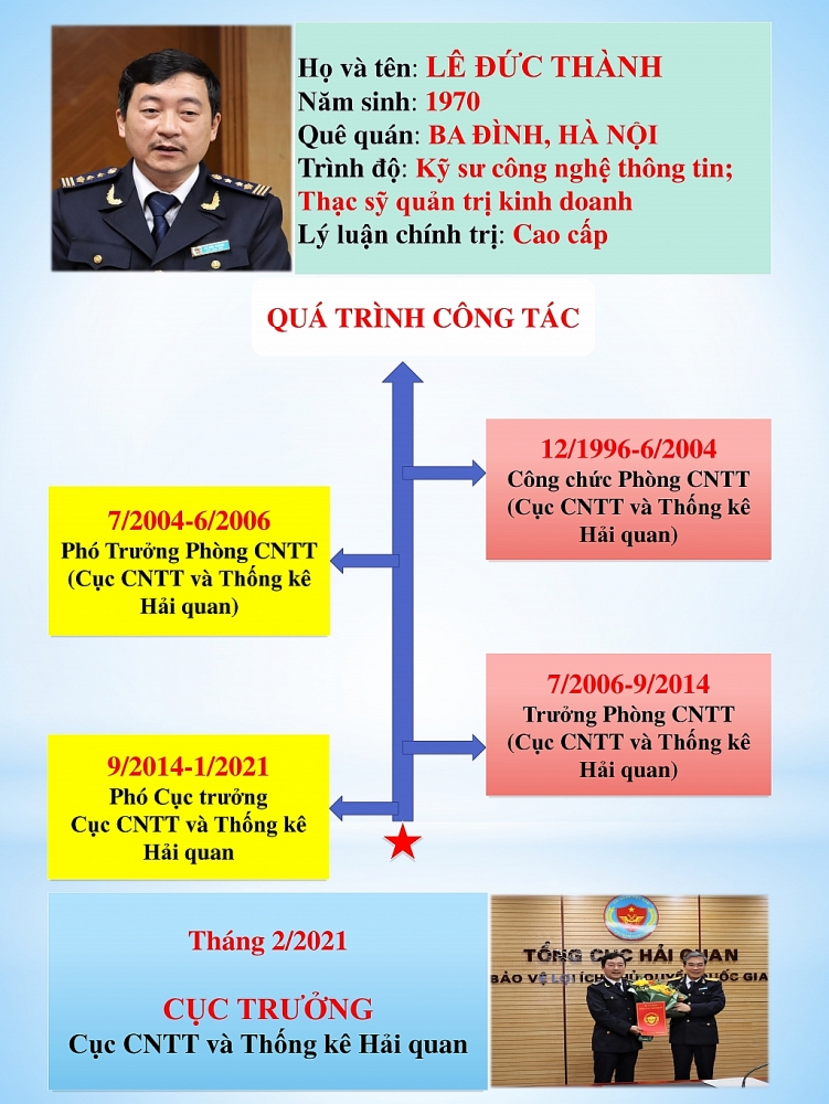 Infographics: Quá trình công tác của tân Cục trưởng Cục CNTT và Thống kê hải quan