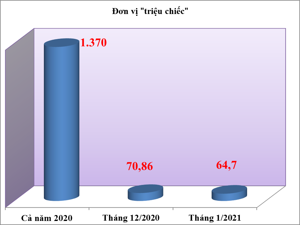 Xuất khẩu gần 65 triệu khẩu trang y tế trong tháng đầu năm 2021