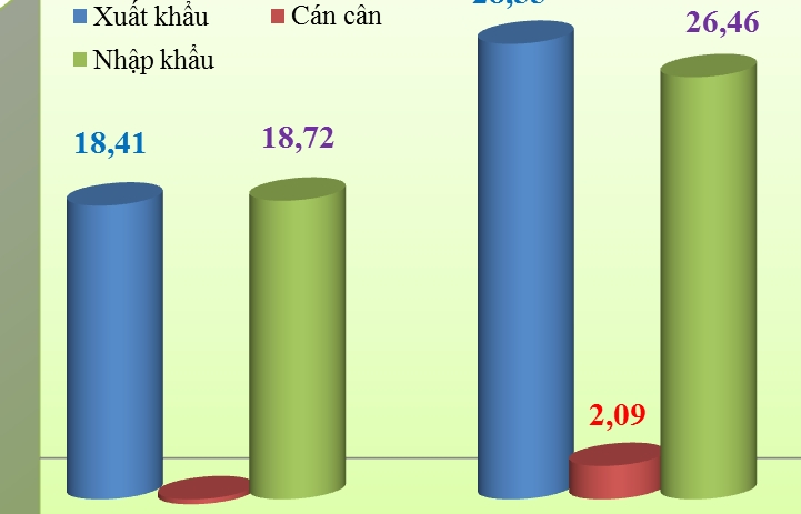 Tháng đầu tiên của năm 2021, kim ngạch xuất nhập khẩu tăng gần 18 tỷ USD