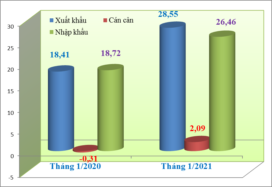 Tháng đầu tiên của năm 2021, kim ngạch xuất nhập khẩu tăng gần 18 tỷ USD