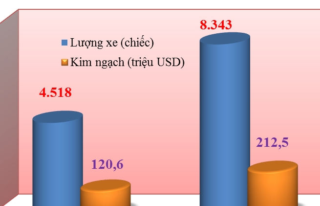 Tháng cận Tết Tân Sửu 2021 nhập khẩu ô tô tăng mạnh gần 85%