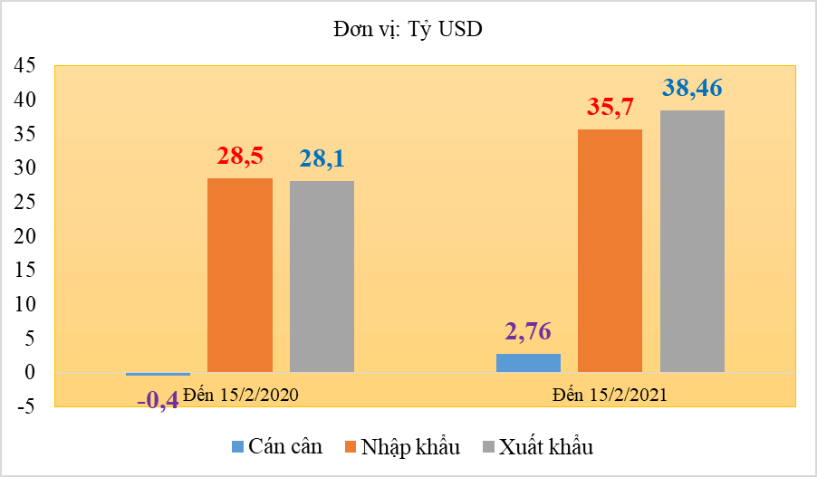 Xuất nhập khẩu đạt hơn 74 tỷ USD, xuất siêu gần 3 tỷ USD