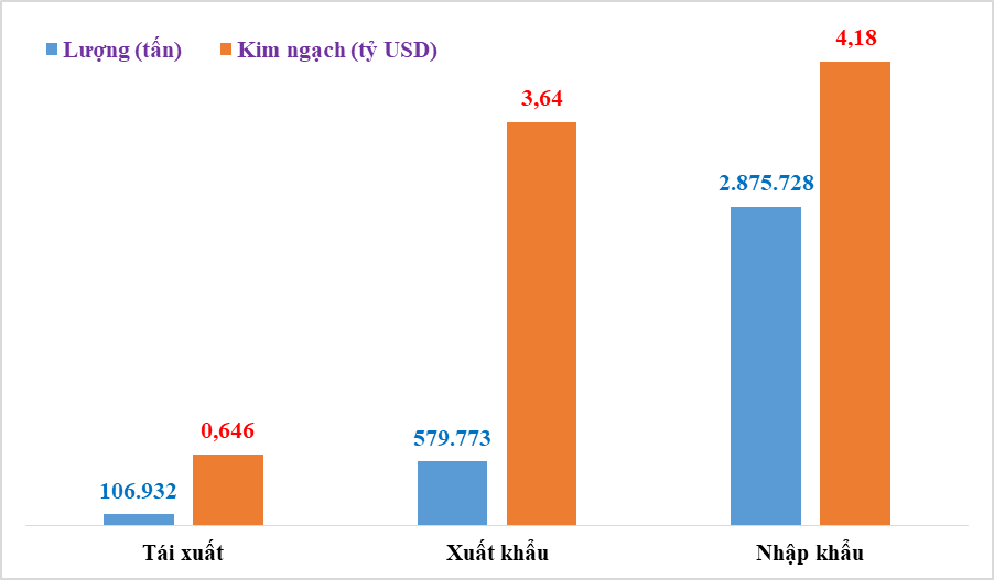 Tái xuất khẩu hơn 100 nghìn tấn hạt điều trong năm 2021