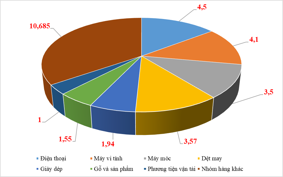 Xuất nhập khẩu khởi sắc tháng đầu năm, đạt hơn 60 tỷ USD