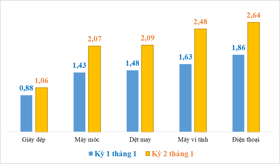 Doanh nghiệp FDI chiếm 69% kim ngạch xuất nhập khẩu