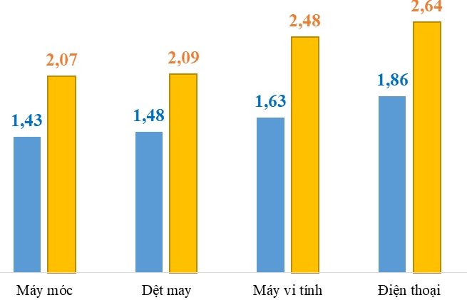 Doanh nghiệp FDI chiếm 69% kim ngạch xuất nhập khẩu