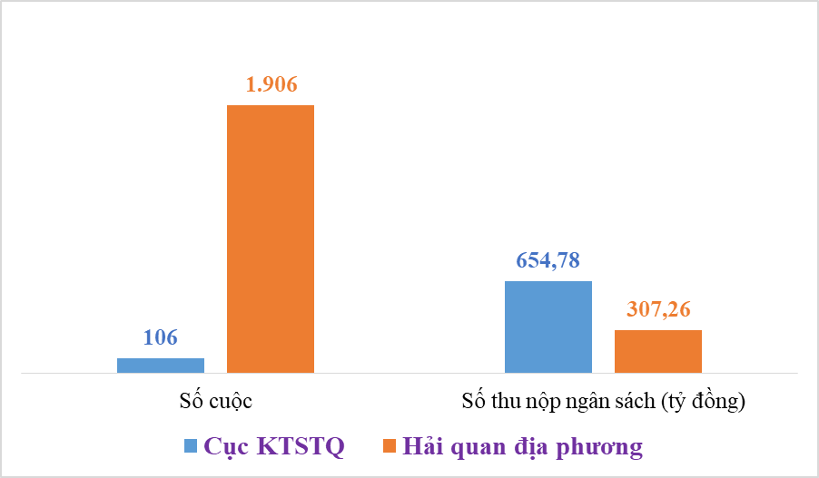 Lực lượng kiểm tra sau thông quan ấn định thuế và xử phạt hành chính 1.100 tỷ đồng