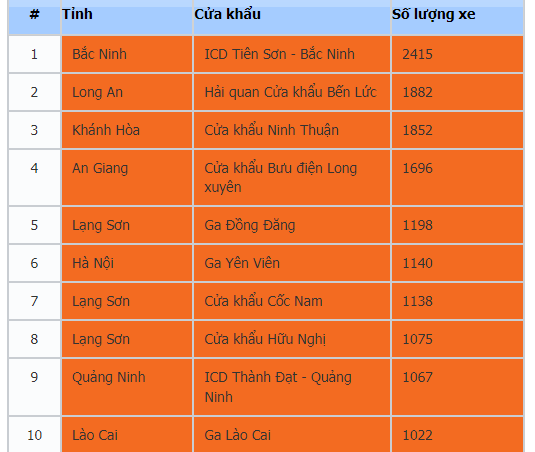 Gần 8.000 xe tải nằm ở các cửa khẩu Lạng Sơn, Lào Cai, Quảng Ninh