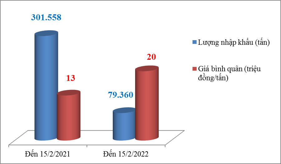 Xăng nhập khẩu giảm hơn 70%, giá tăng 7 triệu đồng/tấn