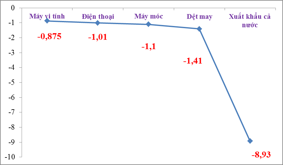 3 nhóm hàng xuất khẩu 