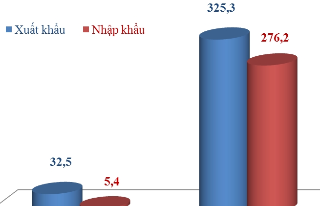 Tương quan thương mại giữa Việt Nam với Nga và Ukraine