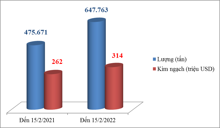 Xuất khẩu gạo tăng 36,2%, giá giảm hơn 60 USD/tấn