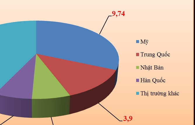 4 thị trường xuất khẩu tỷ USD của Việt Nam trong tháng 1