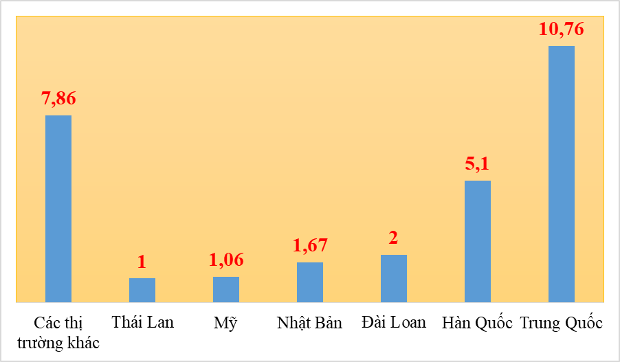 3 thị trường nhập khẩu lớn nhất của Việt Nam từ châu Á