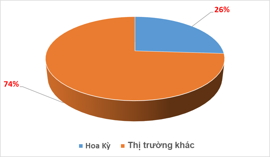 Xuất khẩu sang Hoa Kỳ đạt hơn 6 tỷ USD