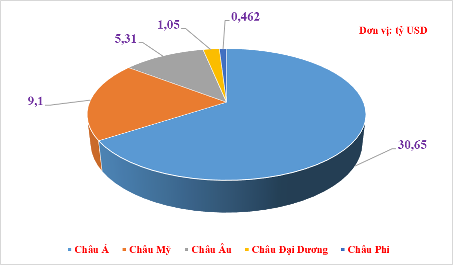 Xuất nhập khẩu sụt giảm mạnh ở cả 5 châu lục