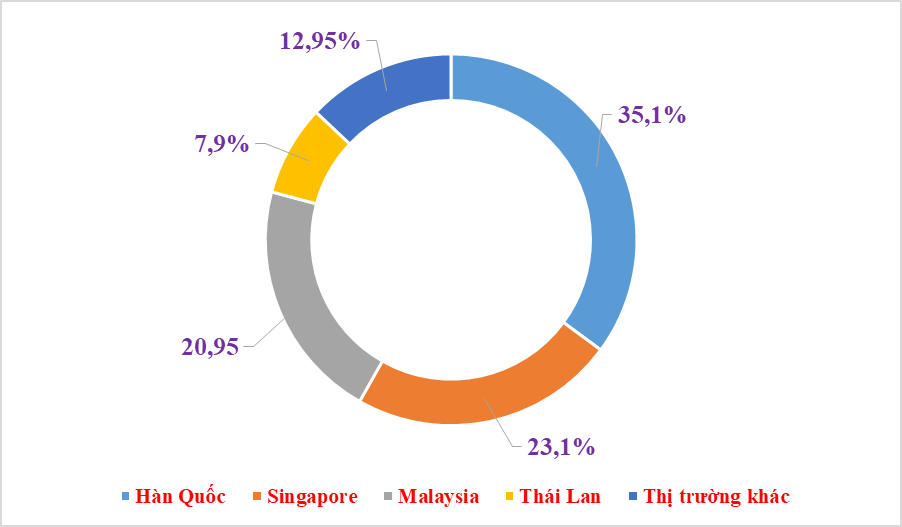 Xăng dầu nhập từ Hàn Quốc và Singapore tăng đột biến