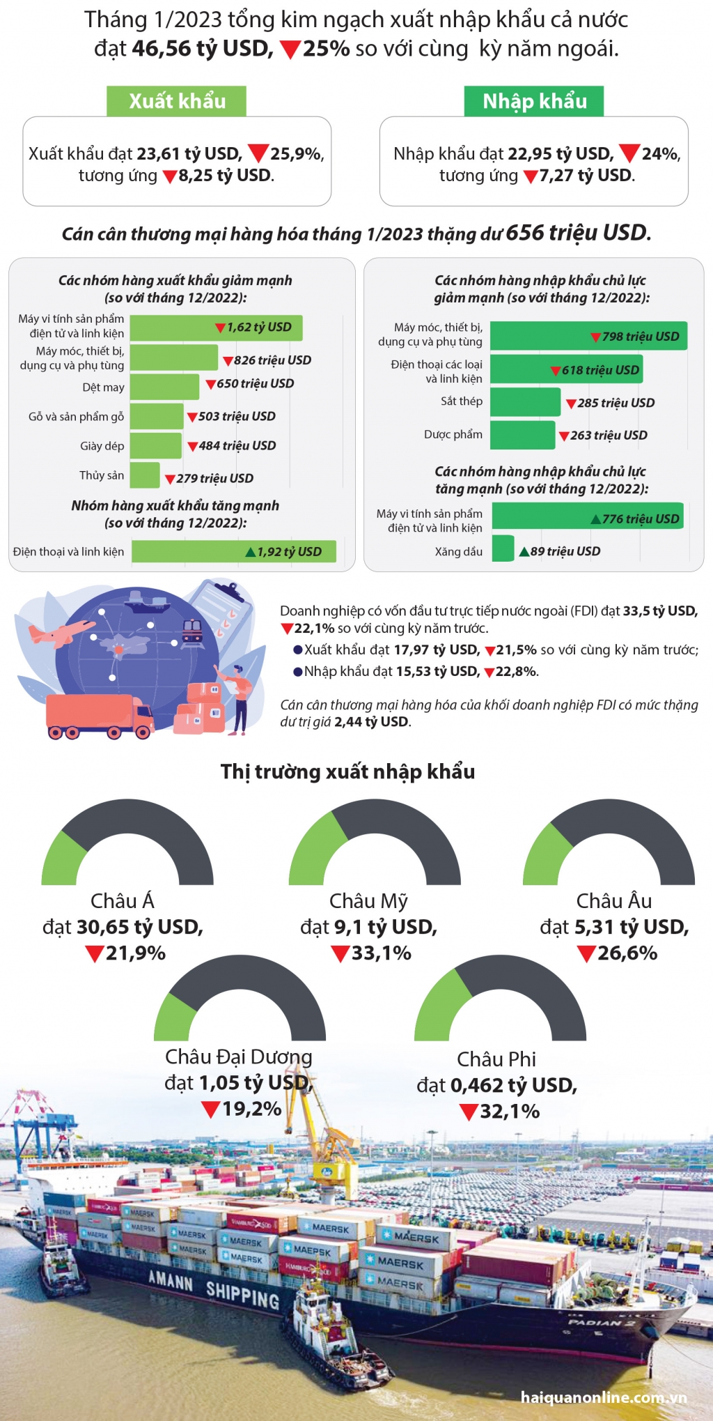 Infographics: Diễn biến chính của hoạt động xuất nhập khẩu tháng 1/2023