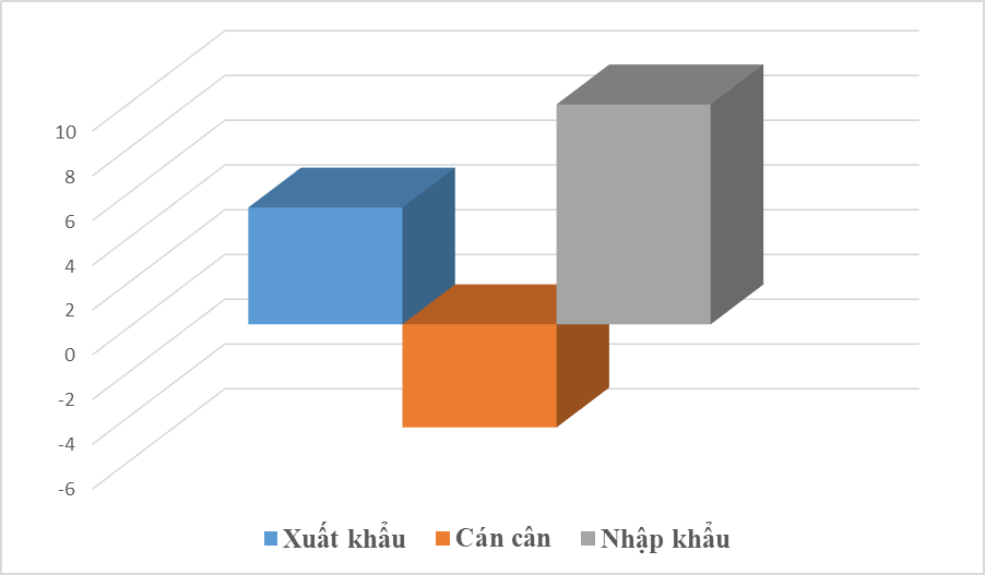 Nhóm hàng nhập khẩu đầu tiên sắp đạt 10 tỷ USD