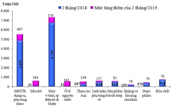 7 nhóm hàng Việt Nam phải chi hàng tỷ USD nhập khẩu trong 2 tháng đầu năm