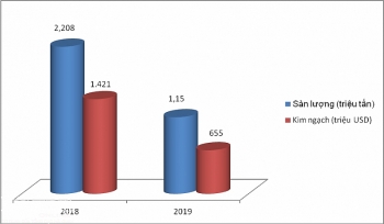 Xăng dầu nhập khẩu giảm mạnh