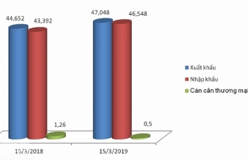 Việt Nam lại xuất siêu nửa đầu tháng 3