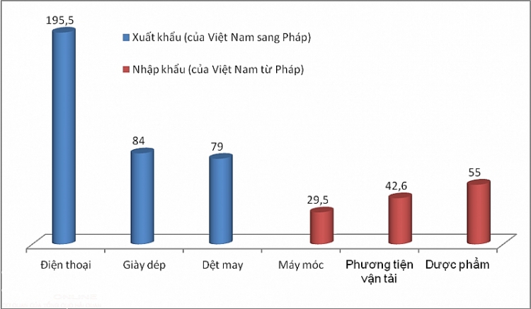 viet nam xuat sieu gan 350 trieu usd sang phap