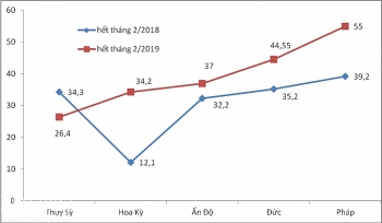 Chi hơn 570 triệu USD nhập khẩu thuốc