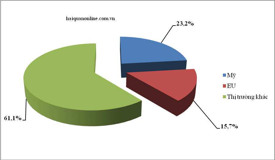 thi truong eu va my quan trong the nao voi xuat khau cua viet nam