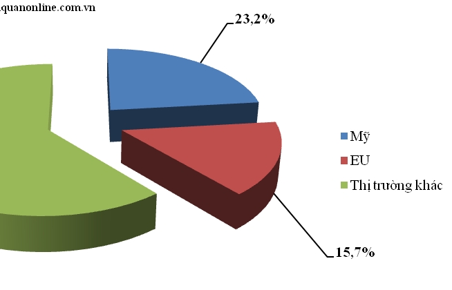 Thị trường EU và Mỹ quan trọng thế nào với xuất khẩu của Việt Nam?