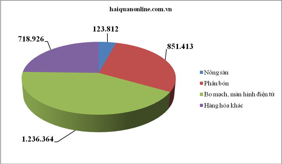 nhap bo mach man hinh dien tu bang duong bo qua cua khau quoc te lao cai