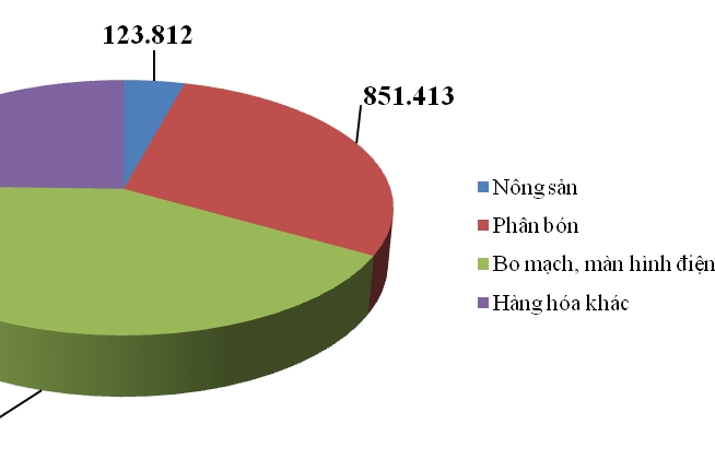 Nhập bo mạch, màn hình điện tử bằng đường bộ qua cửa khẩu quốc tế Lào Cai