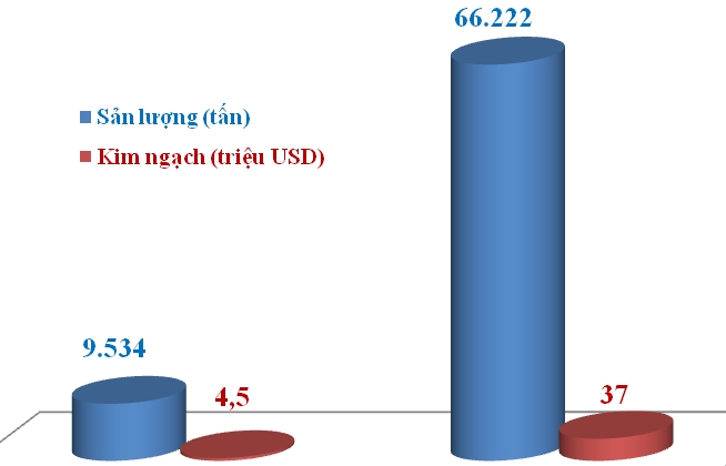 Xuất khẩu gạo sang Trung Quốc tăng vọt gần 600%