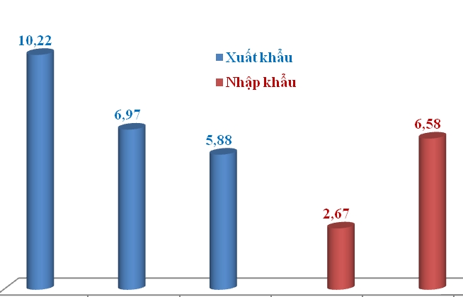 Thông tin xuất nhập khẩu mới nhất: Hàng nhập khẩu tăng, xuất khẩu giảm