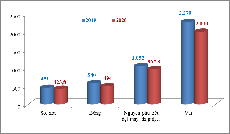 nguyen lieu nhap khau cua det may giay dep chua phuc hoi